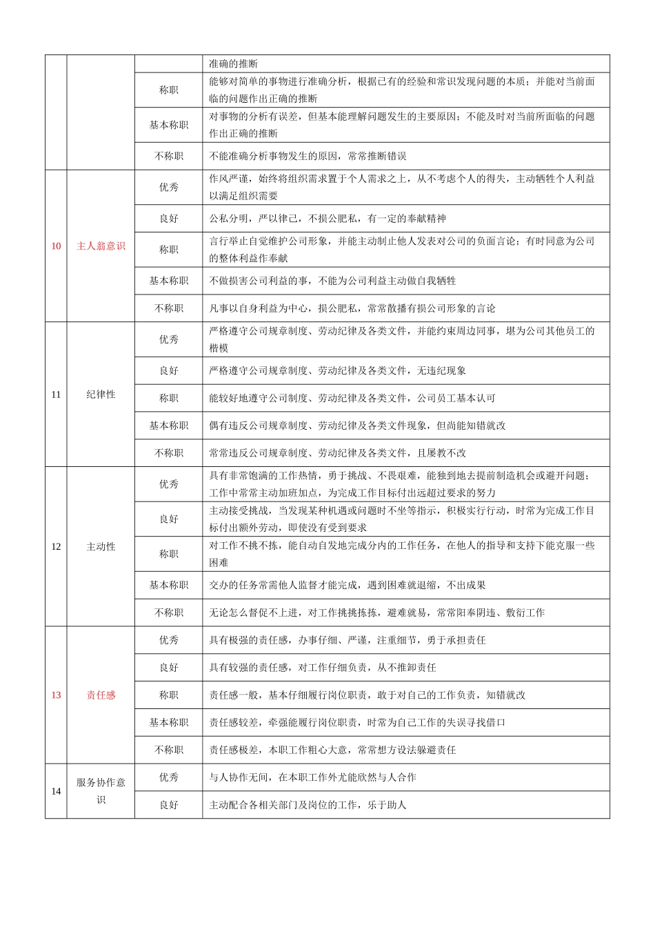 企业基层管理岗位360度评价要素表_第3页
