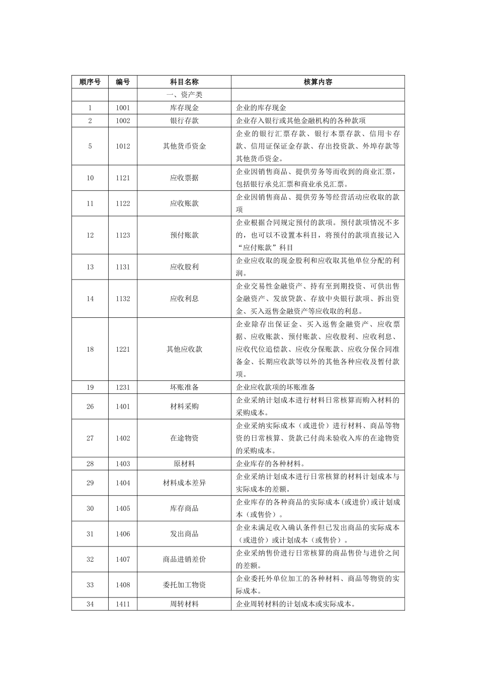 企业常用会计科目整理_第1页