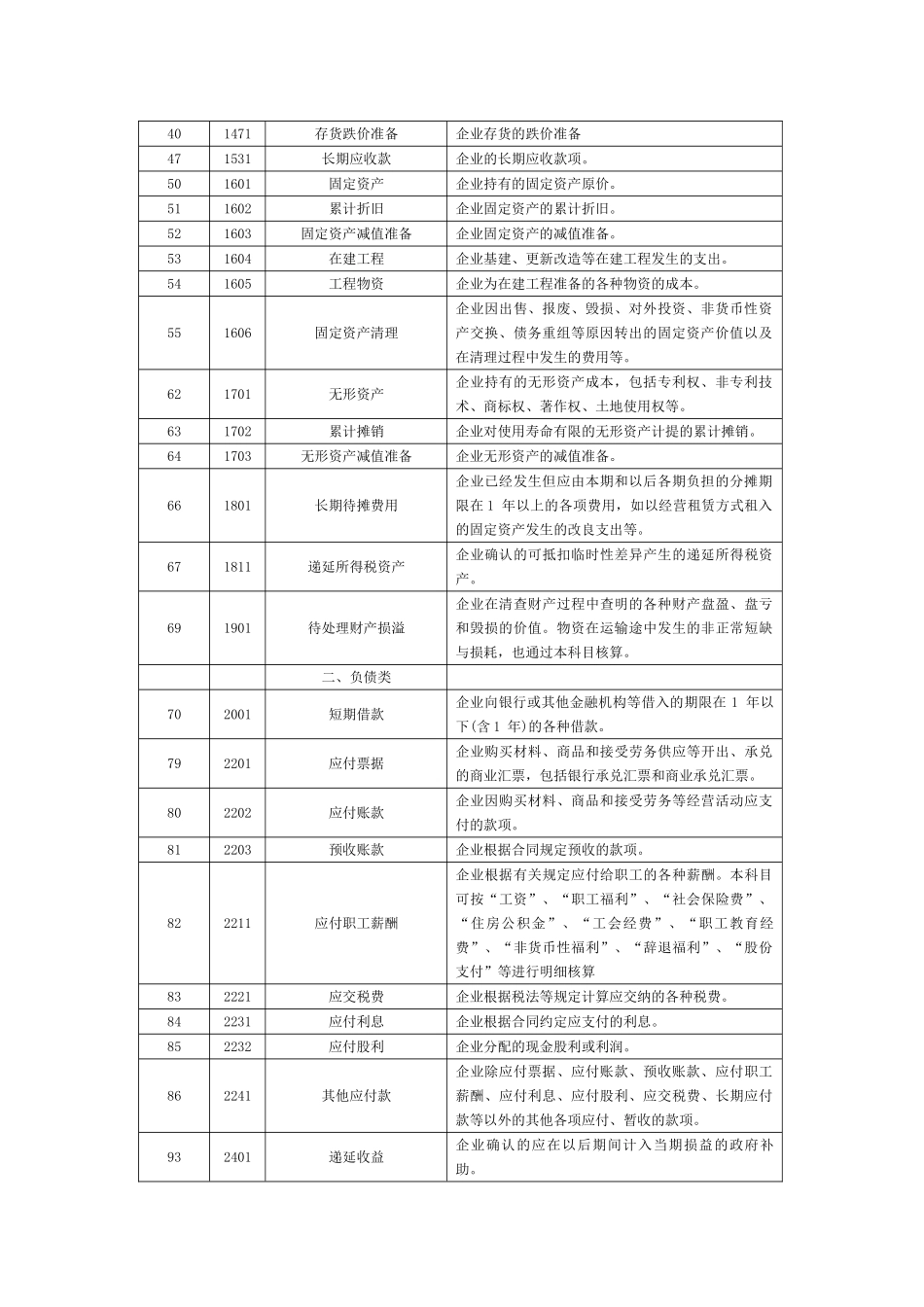 企业常用会计科目整理_第2页