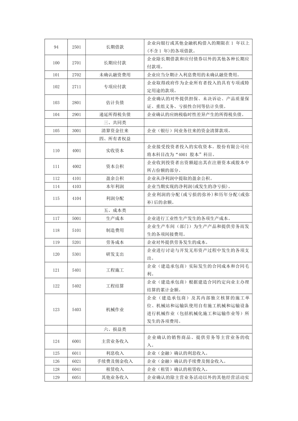 企业常用会计科目整理_第3页