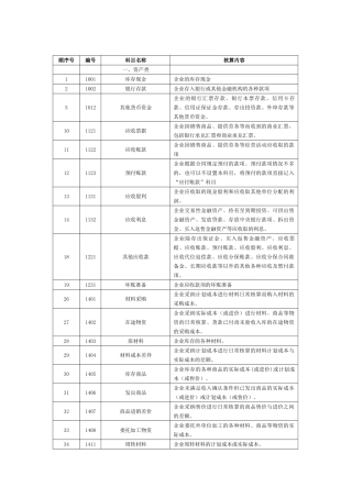 企业常用会计科目整理