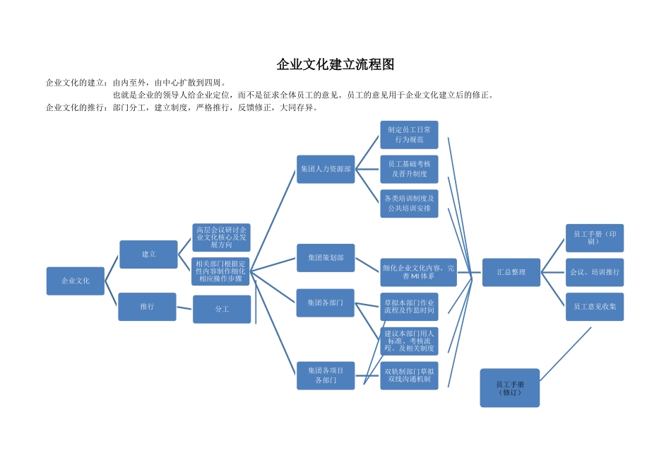 企业文化建立流程图_第1页