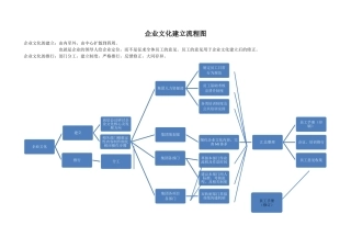 企业文化建立流程图