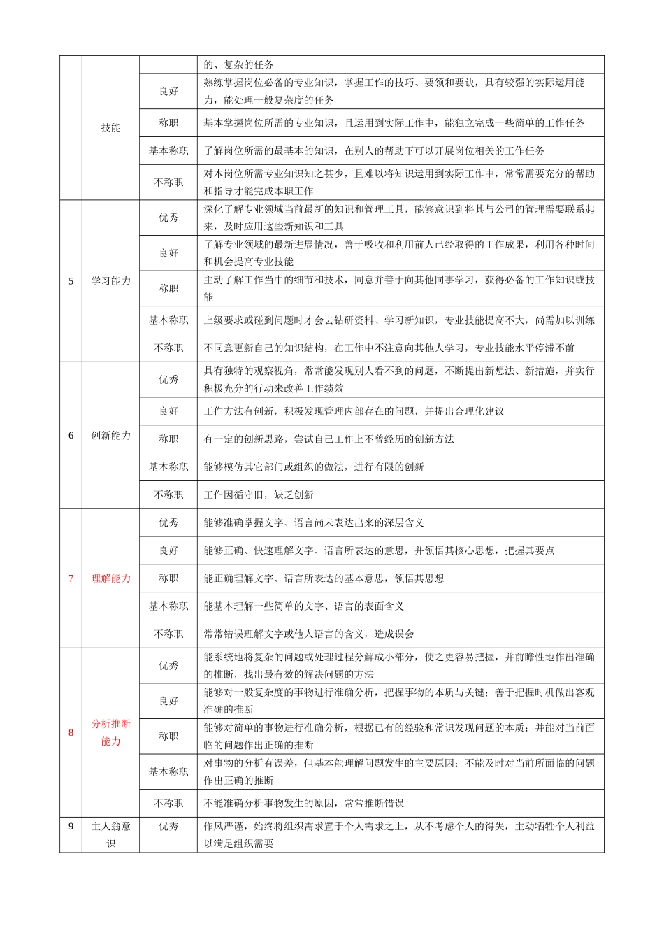 企业营销类岗位360度评价要素表_第2页