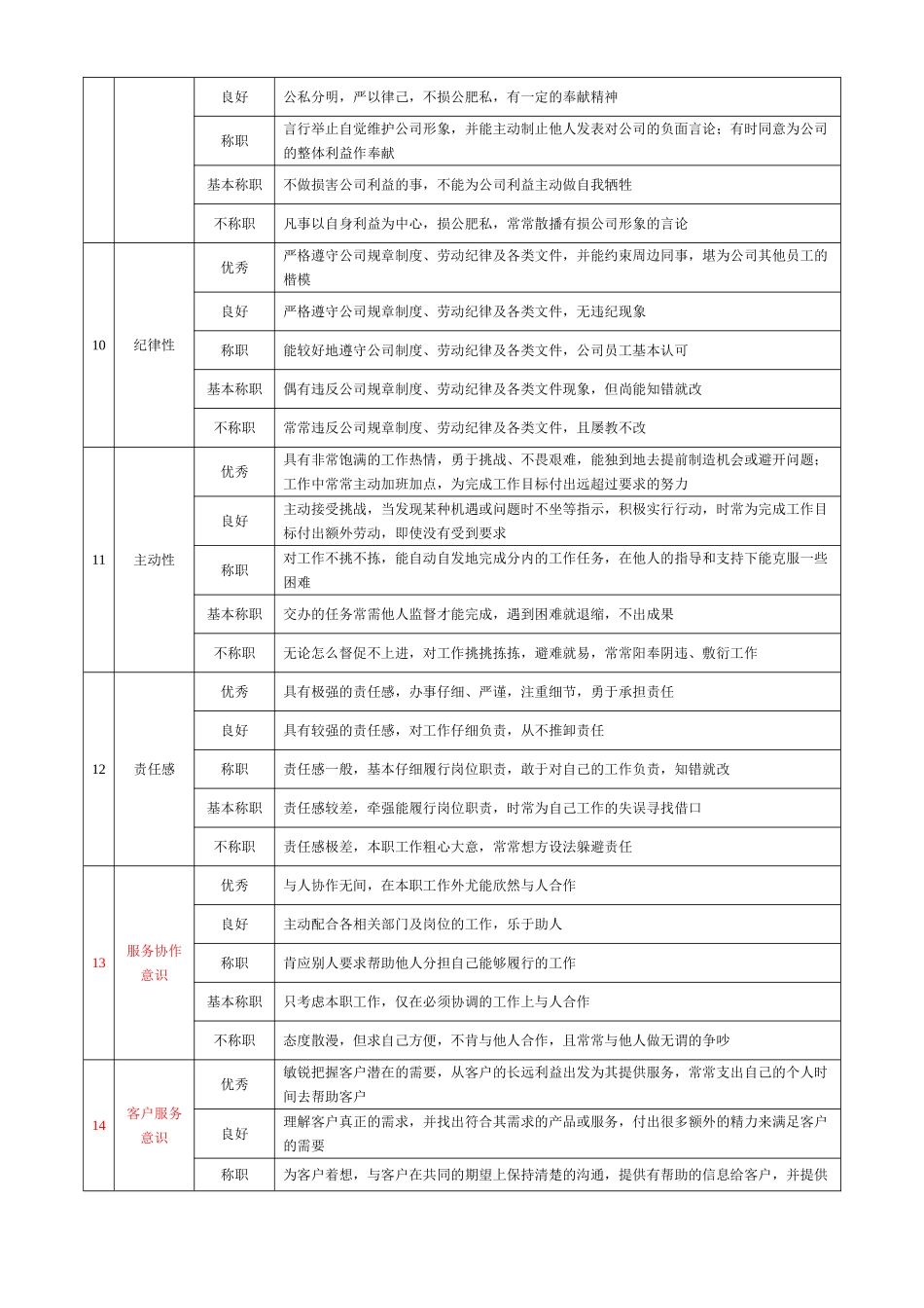 企业营销类岗位360度评价要素表_第3页