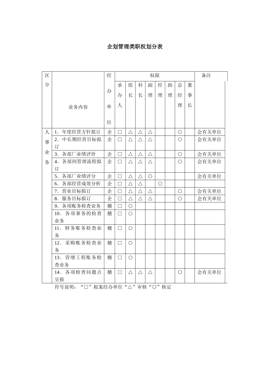 企划管理类职权划分表_第1页