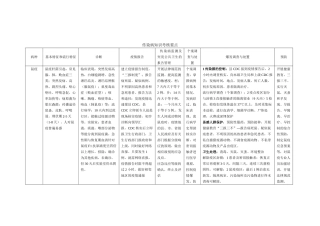 传染病案例分析要点