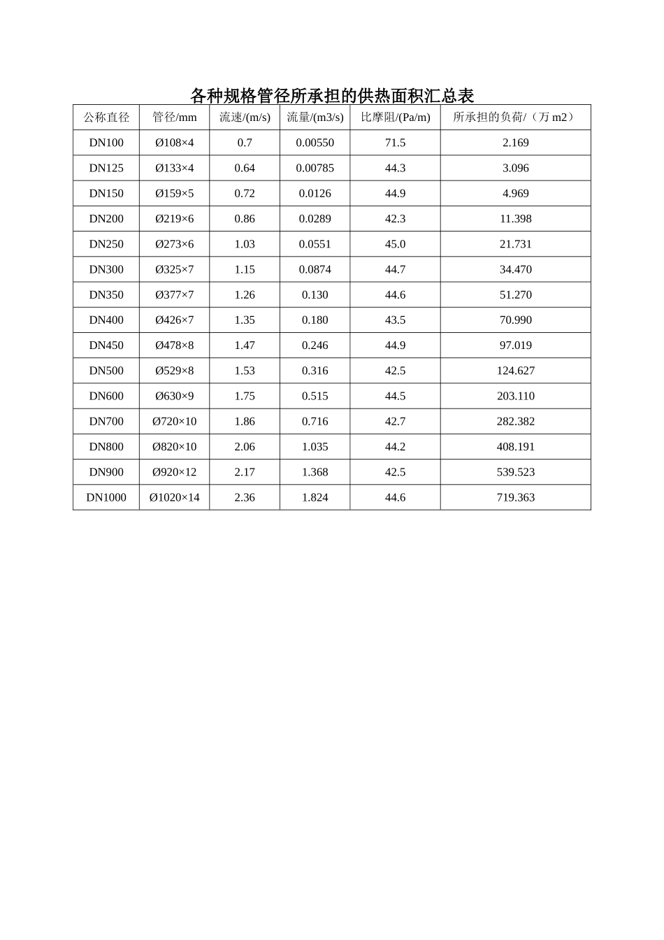 估算各种规格热力管径所承担的负荷表格_第1页