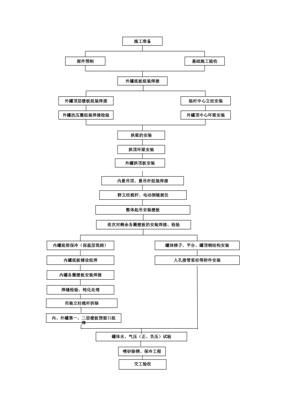 低温罐安装工程施工工艺_第3页