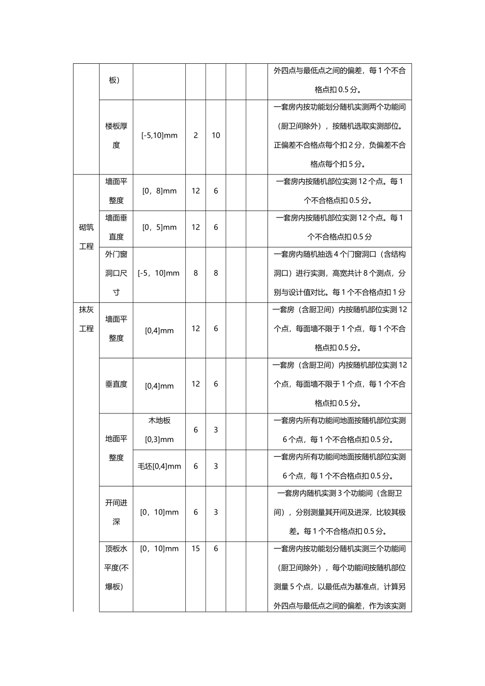 住宅实测实量体系及评估办法_第3页