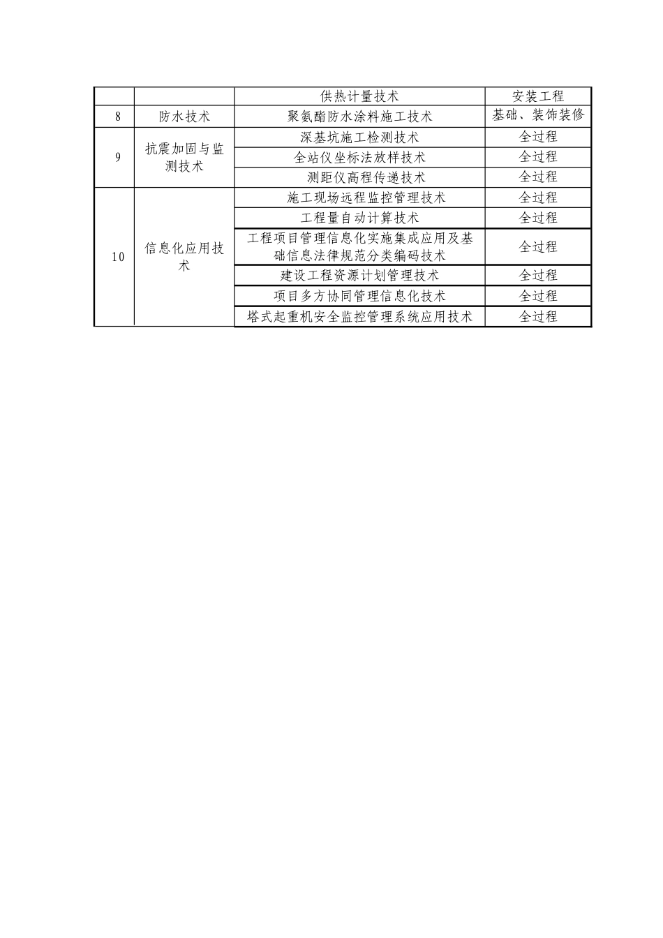 住宅小区绿色施工方案_第3页
