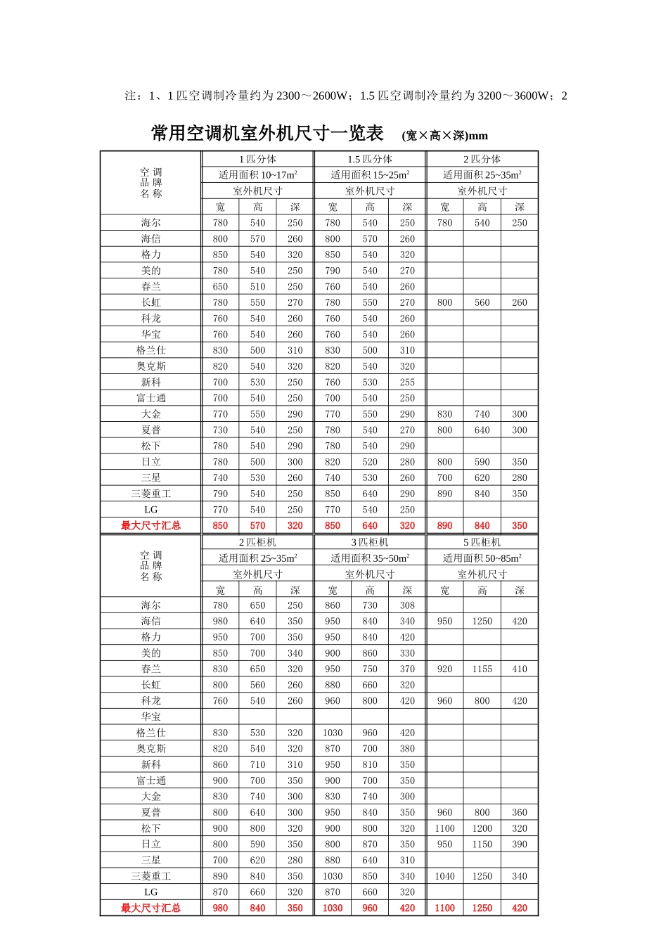 住宅空调搁板设计指引_第2页
