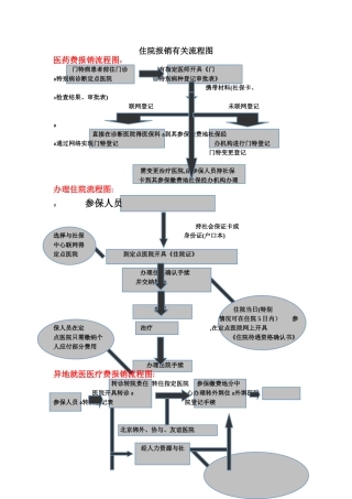 住院报销有关流程图