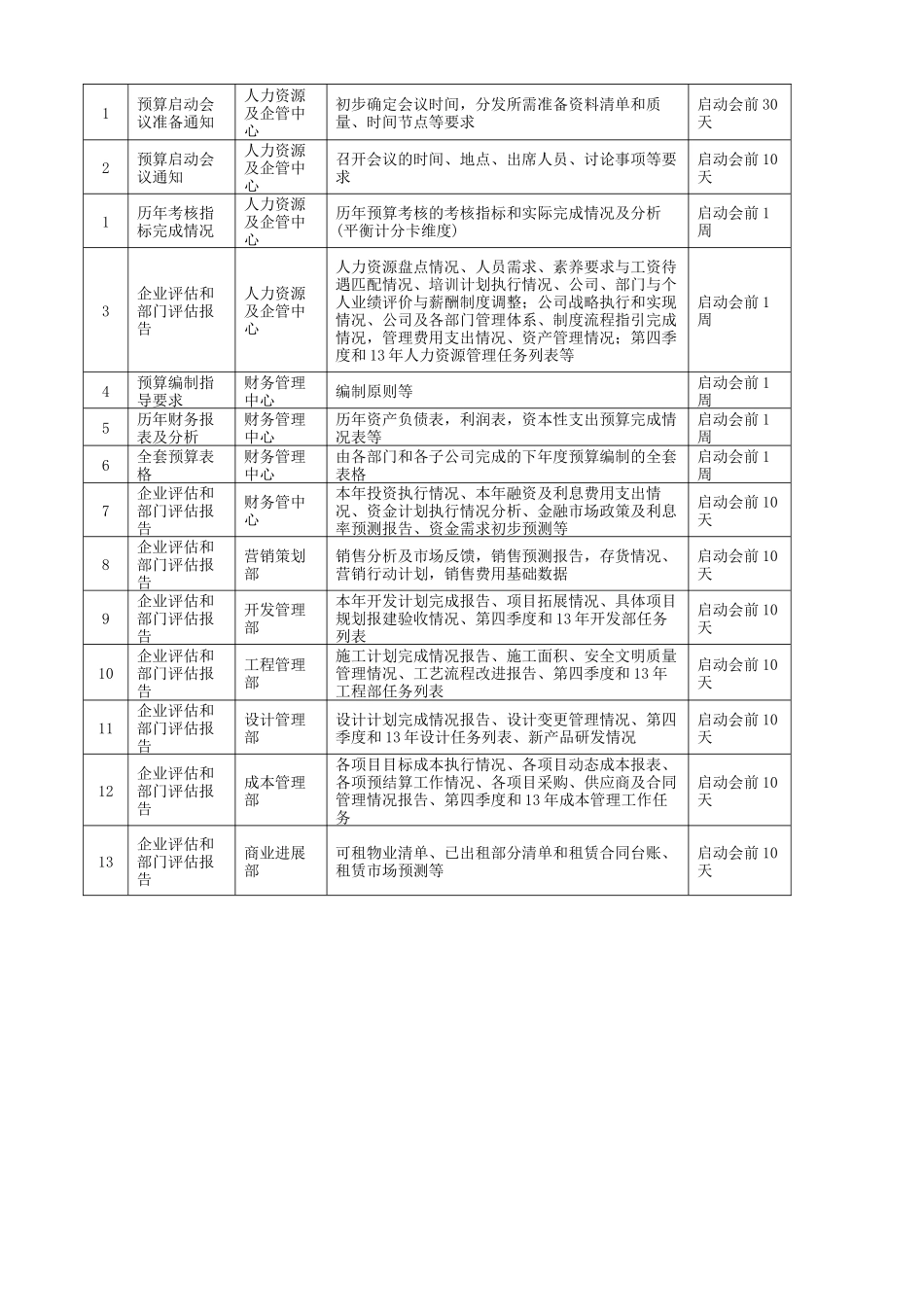 作业指引2：全面预算启动作业指引_第2页