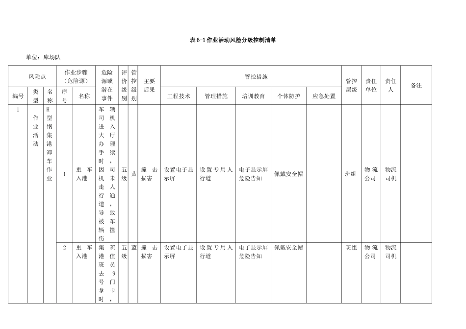 作业活动风险分级控制清单_第1页