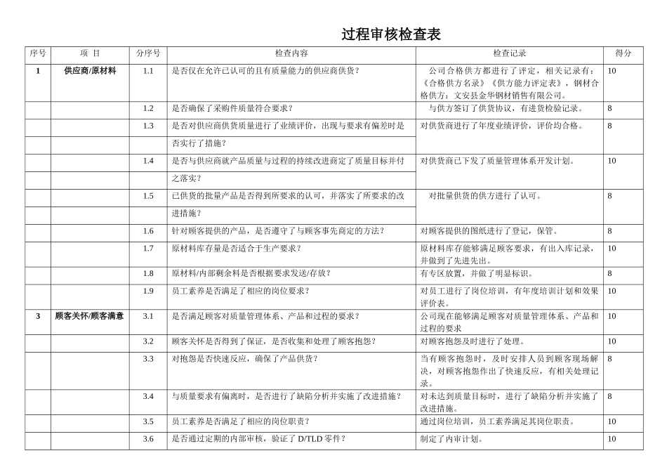 供应商及顾客反馈检查表简_第1页