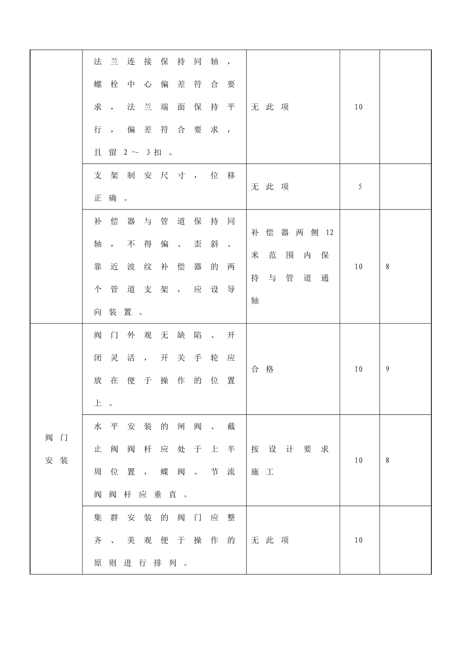 供热工程外观评分表_第2页