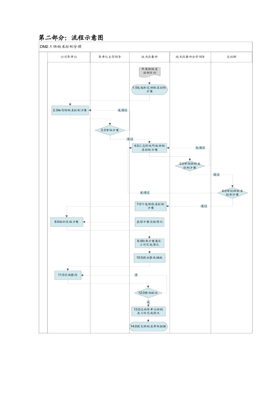 供销差控制管理_第2页