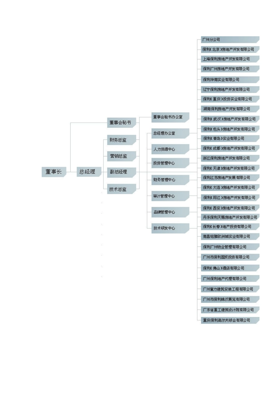 保利集团全国组织架构图_第2页
