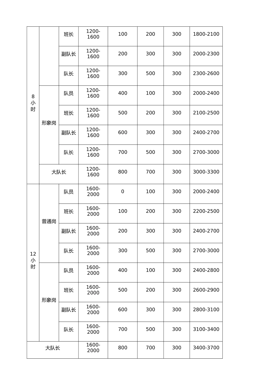 保安公司薪酬管理制度_第2页