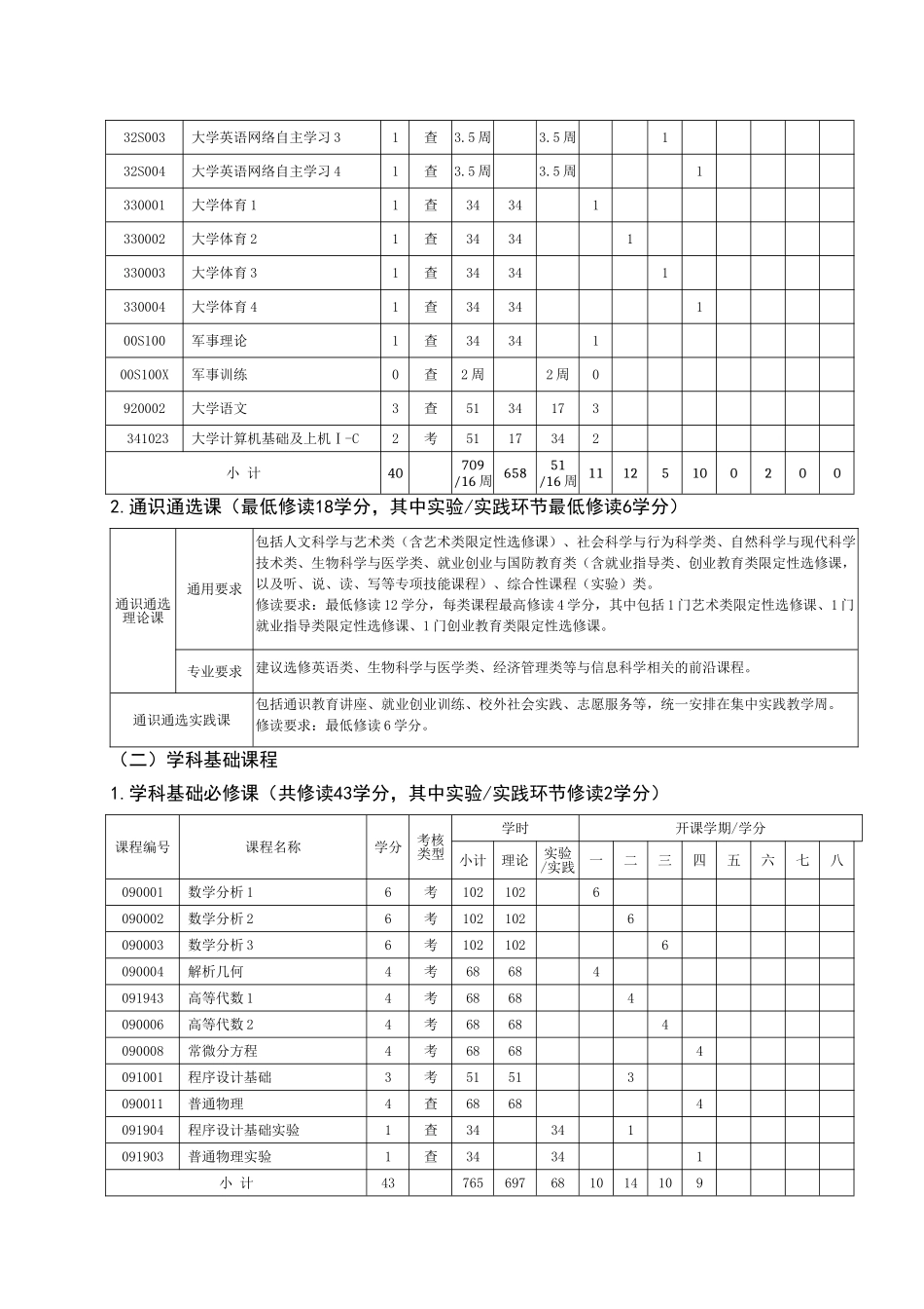 信息与计算科学专业人才培养方案_第3页