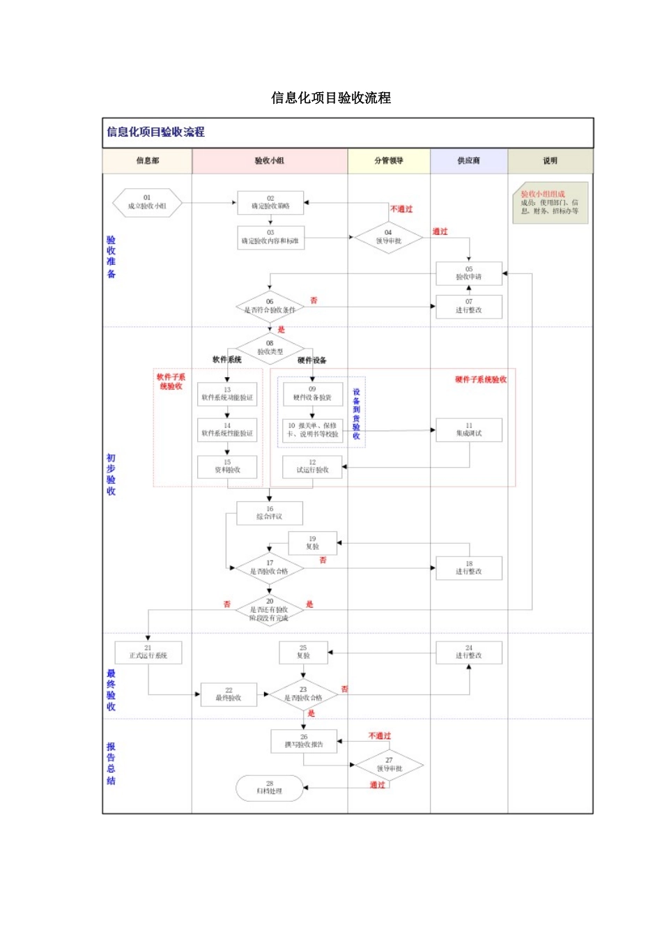 信息化项目验收流程_第2页