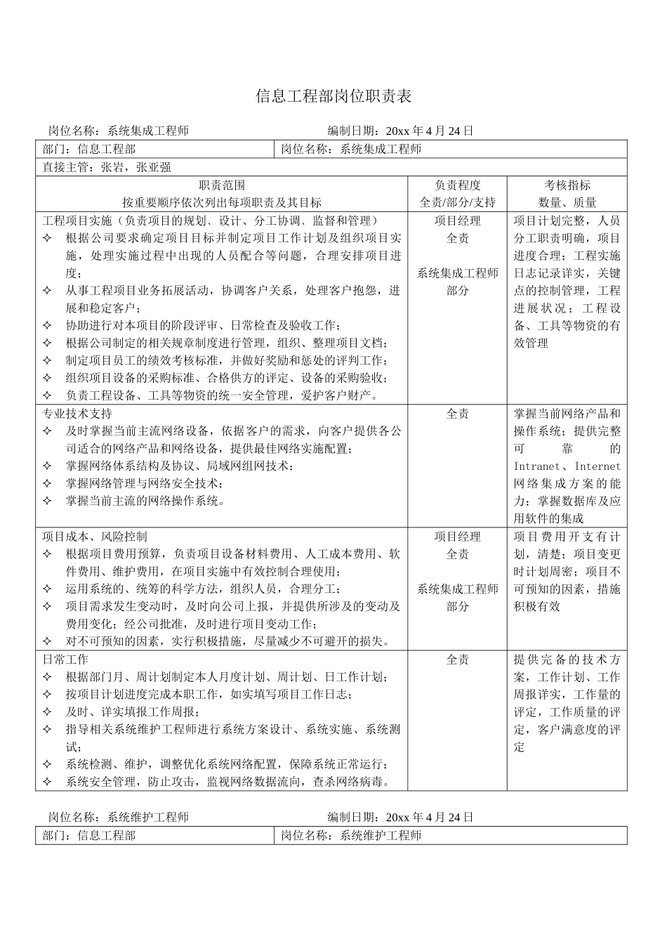 信息工程部岗位职责表_第1页