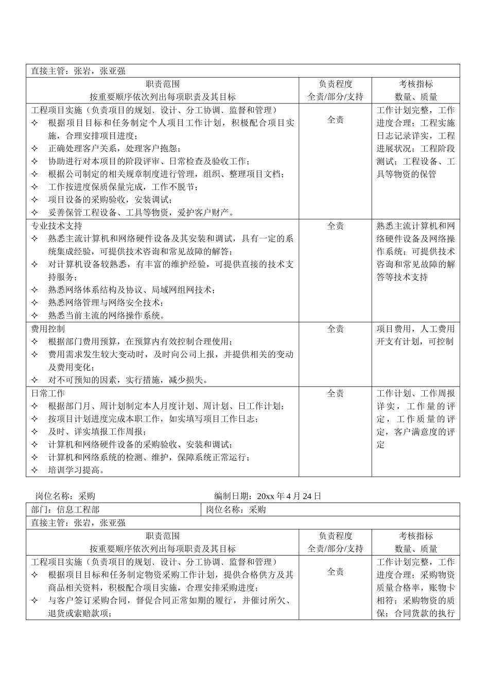 信息工程部岗位职责表_第2页