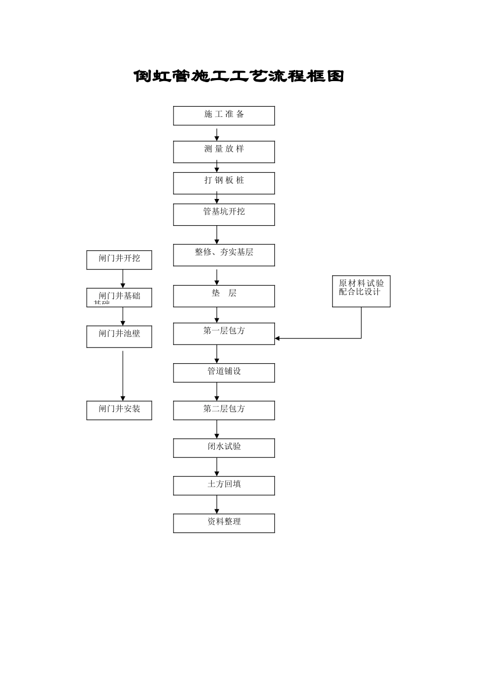 倒虹管施工工艺流程框图_第1页