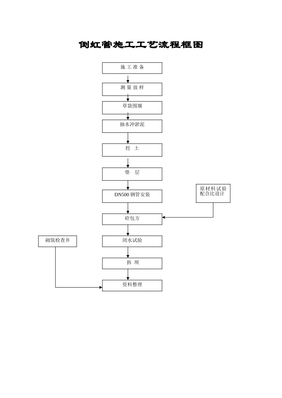 倒虹管施工工艺流程框图_第2页
