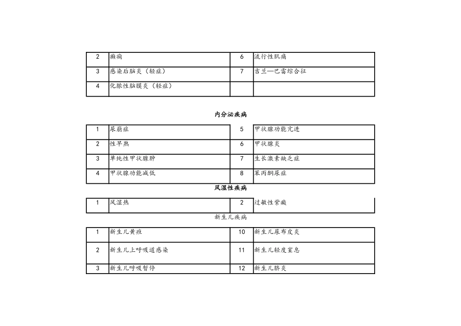 儿科内科疾病分级分类表_第3页