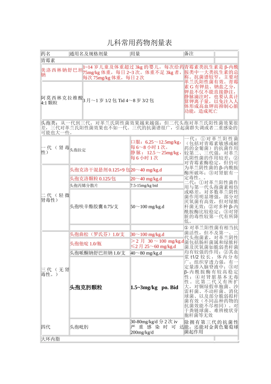 儿科常用药物整理_第1页