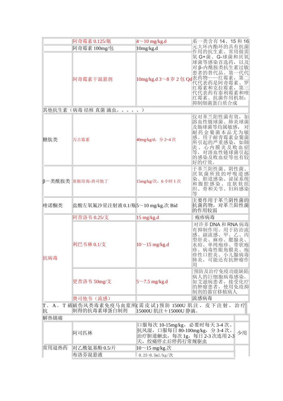 儿科常用药物整理_第2页
