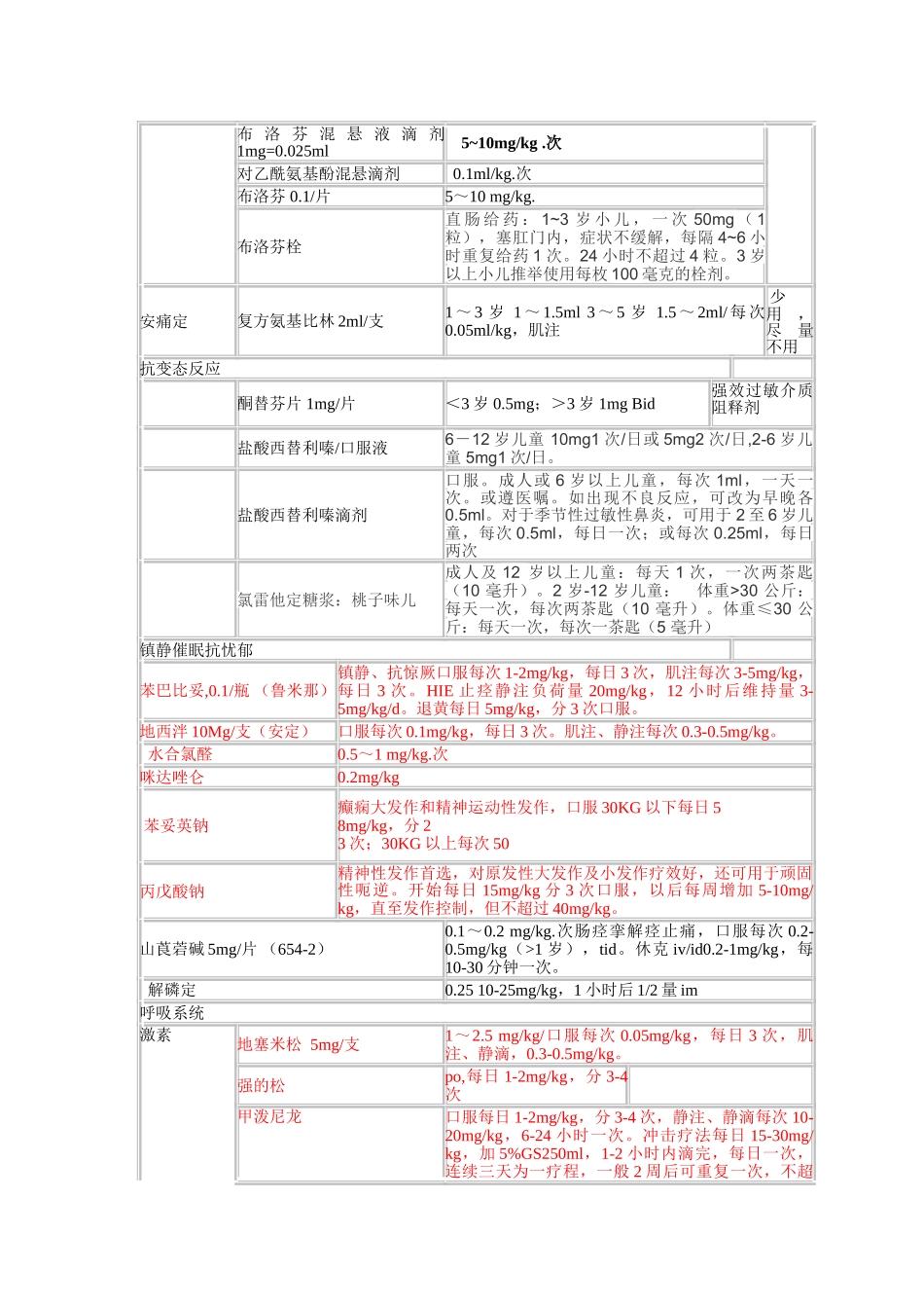 儿科常用药物整理_第3页
