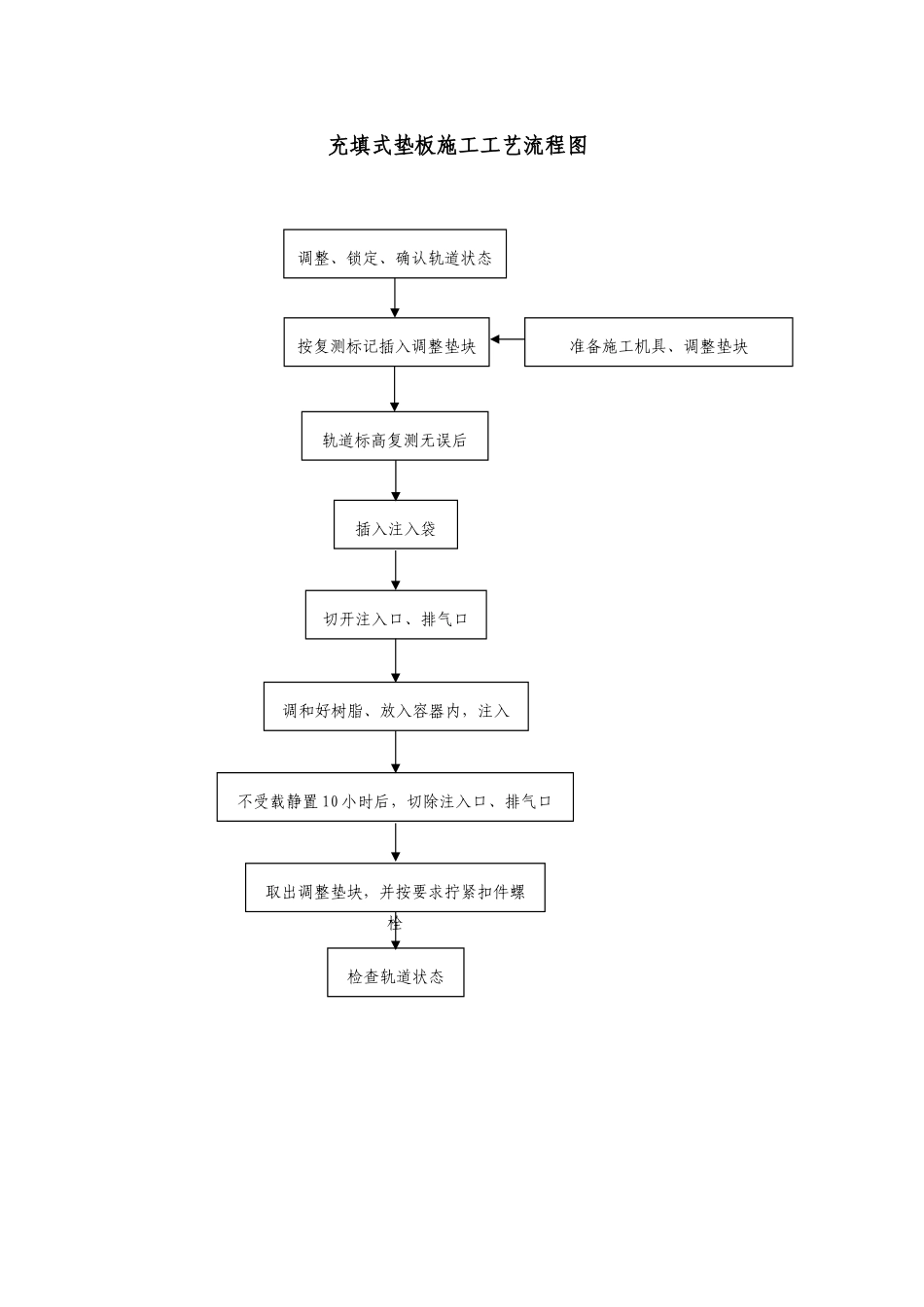 充填式垫板的施工工艺流程图_第1页