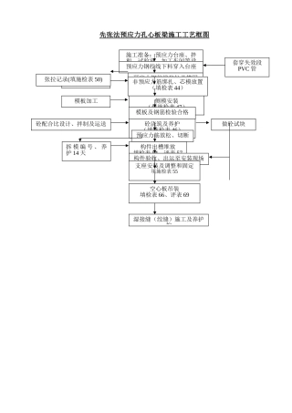 先张法预应力孔心板梁施工工艺框图