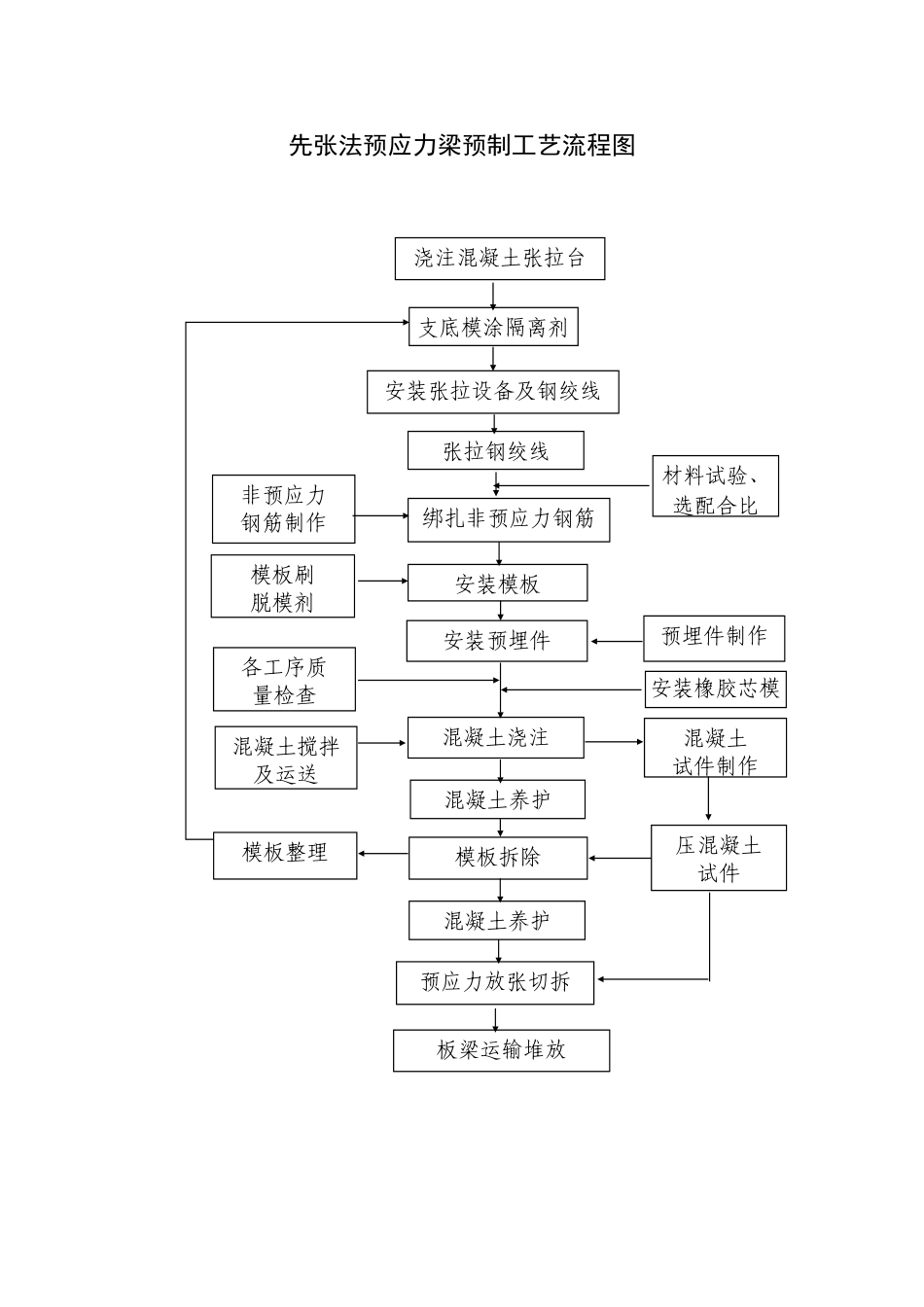 先张法预应力梁预制工艺流程图_第1页