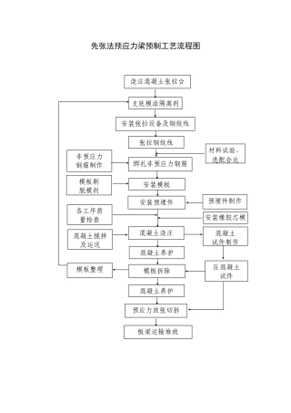 先张法预应力梁预制工艺流程图