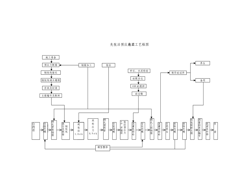 先张法预应力梁施工工艺框图_第1页