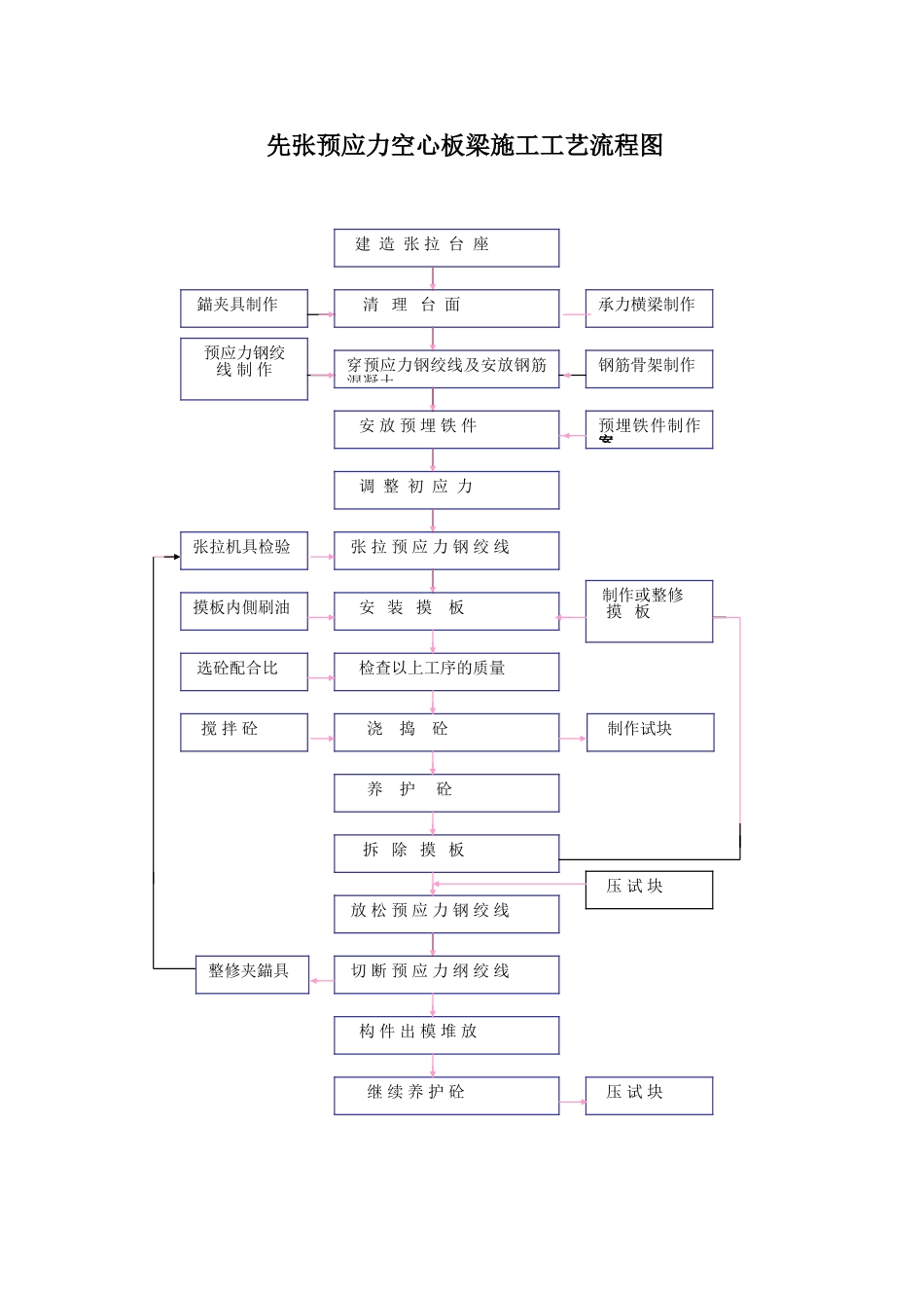 先张预应力空心板梁施工工艺流程图_第1页