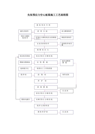 先张预应力空心板梁施工工艺流程图