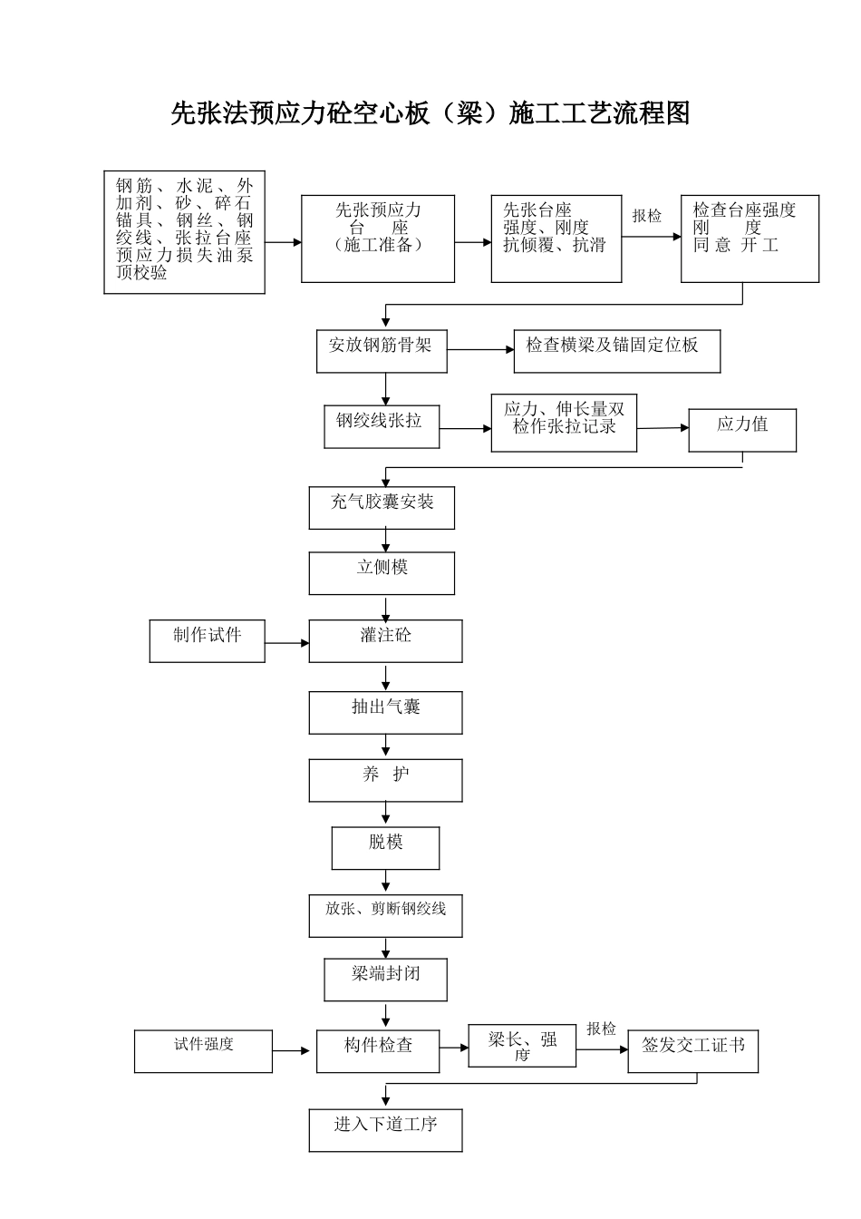 先张法预应力砼空心板施工工艺流程图_第1页