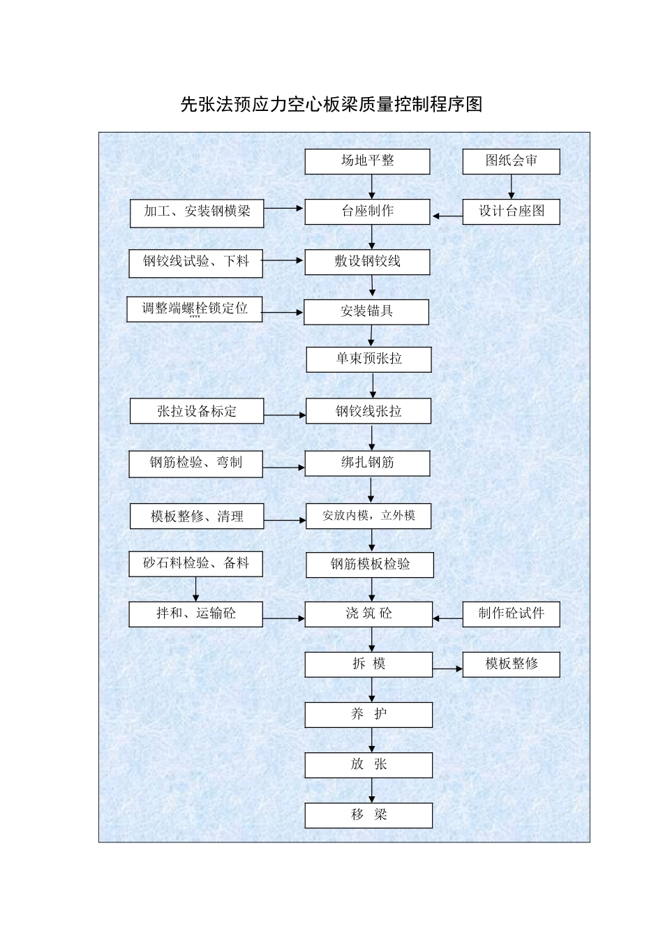 先张法预应力空心板梁质量控制程序图_第1页