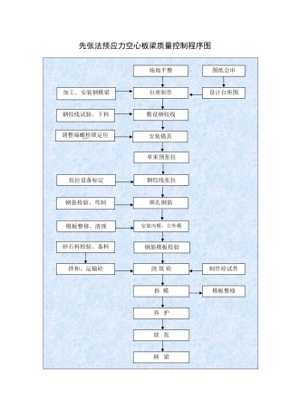 先张法预应力空心板梁质量控制程序图