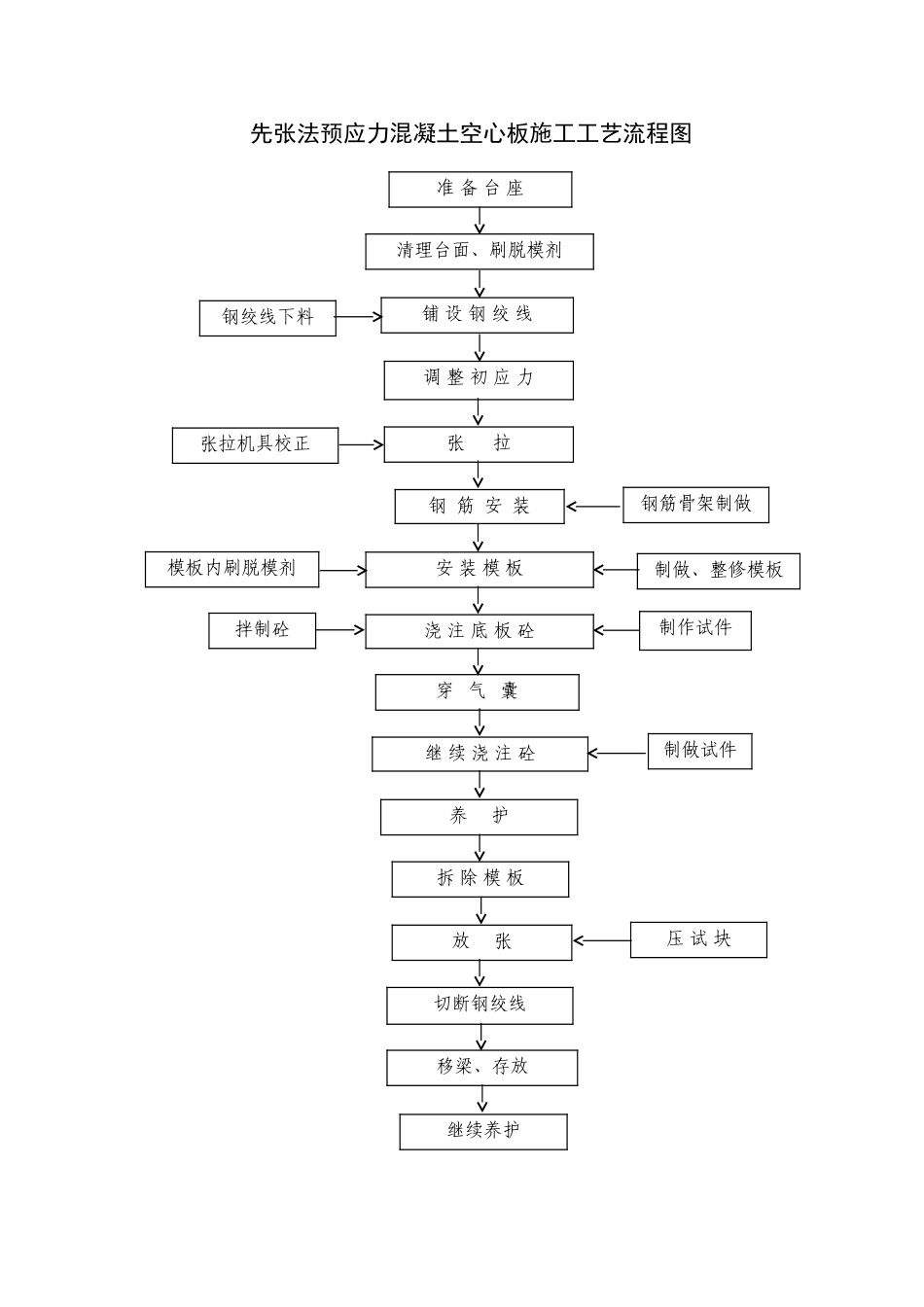 先张法预应力混凝土空心板施工工艺流程图_第1页
