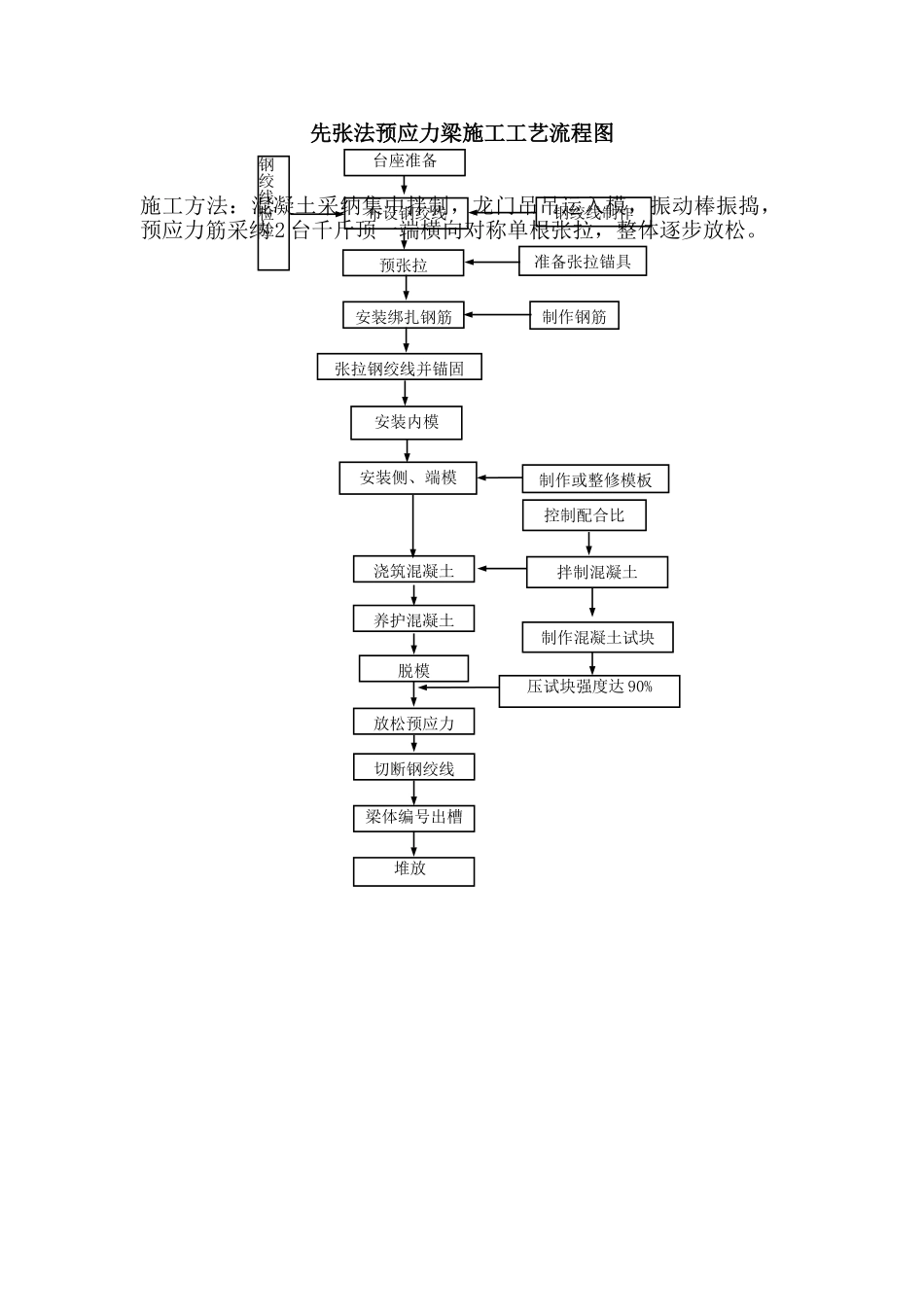 先张法预应力梁施工工艺流程图_第1页