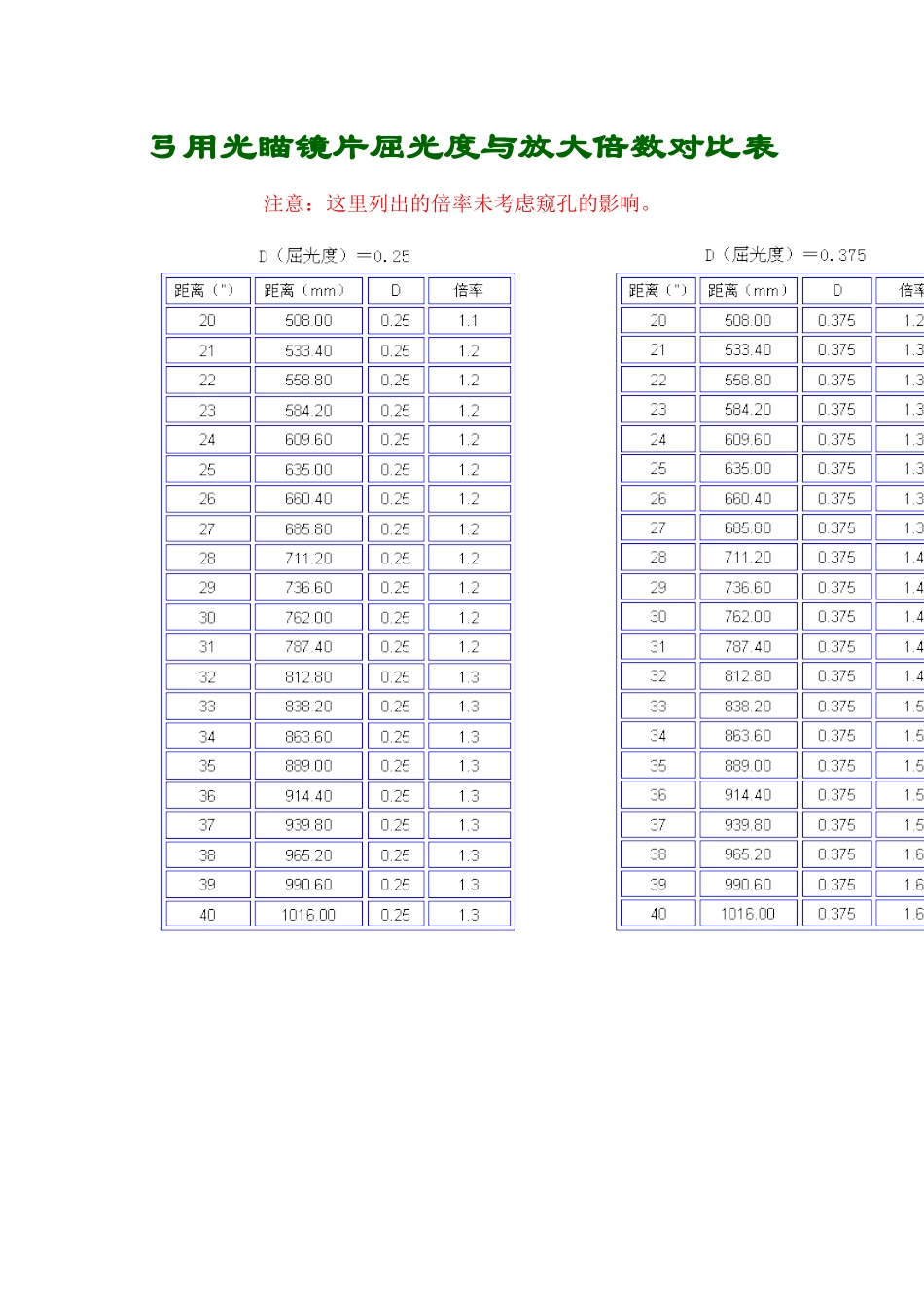 光瞄镜片屈光度与放大倍数对照表_第1页