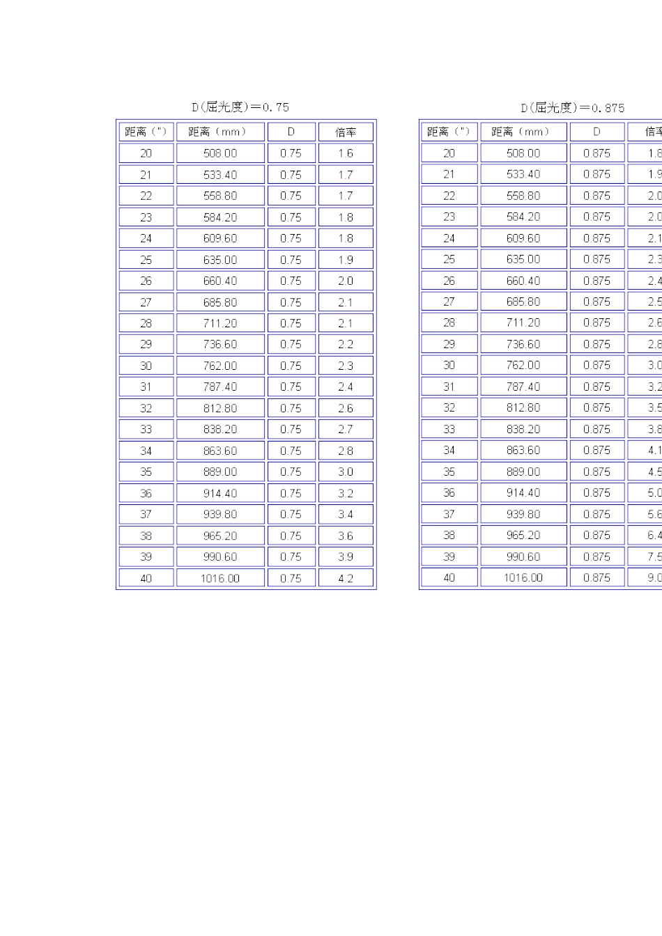 光瞄镜片屈光度与放大倍数对照表_第3页