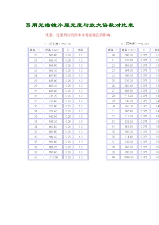 光瞄镜片屈光度与放大倍数对照表