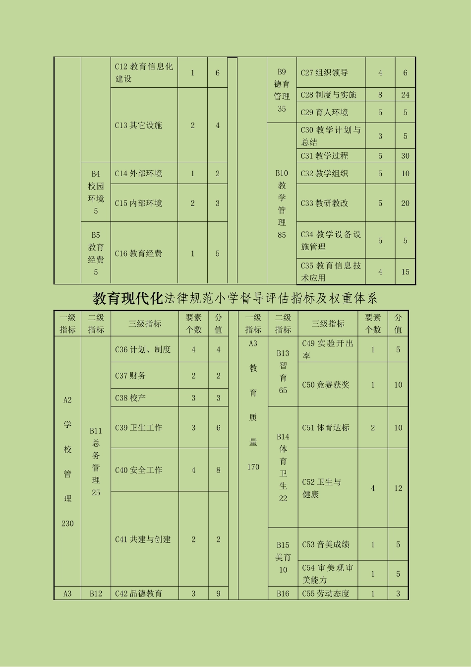 克拉玛依市教育现代化规范化小学督导评估方案_第3页